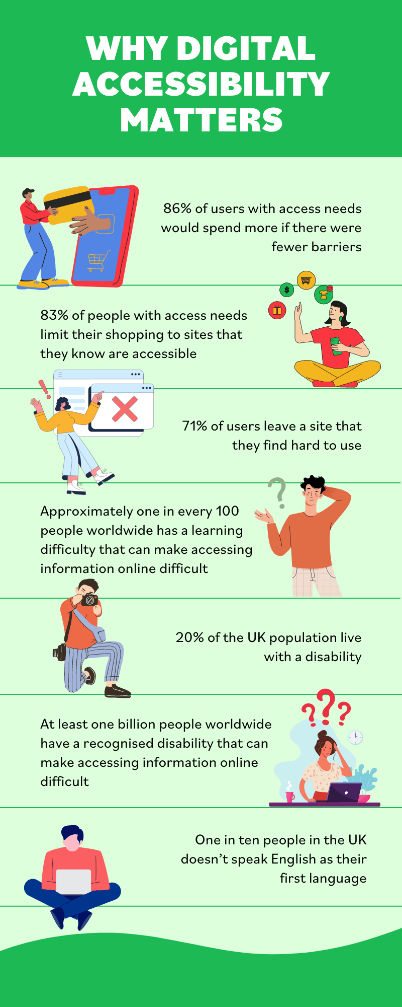 infographic explaining why digital accessibility matters when it comes to creating a business website. 86% of users with access needs would spend more if there were fewer barriers; 83% of people with access needs limit their shopping to sites that they know are accessible; 71% of users leave a site that they find hard to use; Approximately one in every 100 people worldwide has a learning difficulty that can make accessing information online difficult; At least one billion people worldwide have a recognised disability that can make accessing information online difficult; 20% of the UK population live with a disability; One in ten people in the UK doesn’t speak English as their first language 