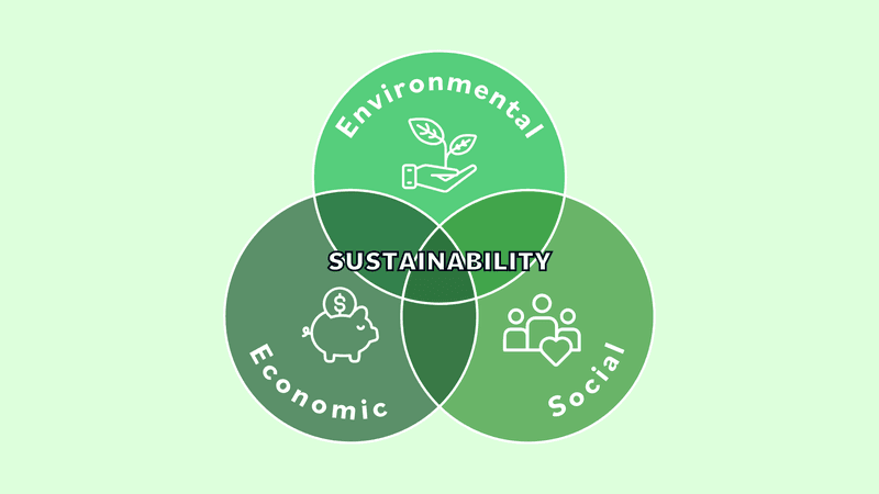 three sustainability pillars: environmental, economical and social