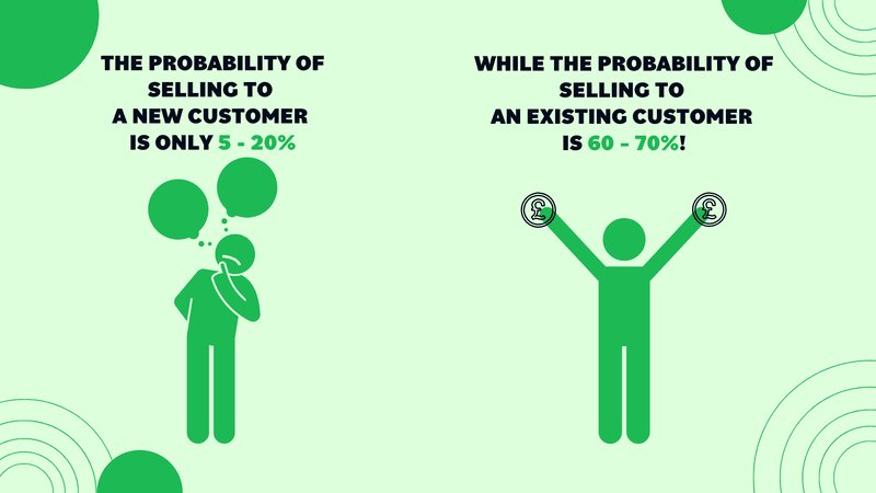 The probability of selling to a new customer is only 5-20%, while the probability of selling to existing customers is 60-70%!